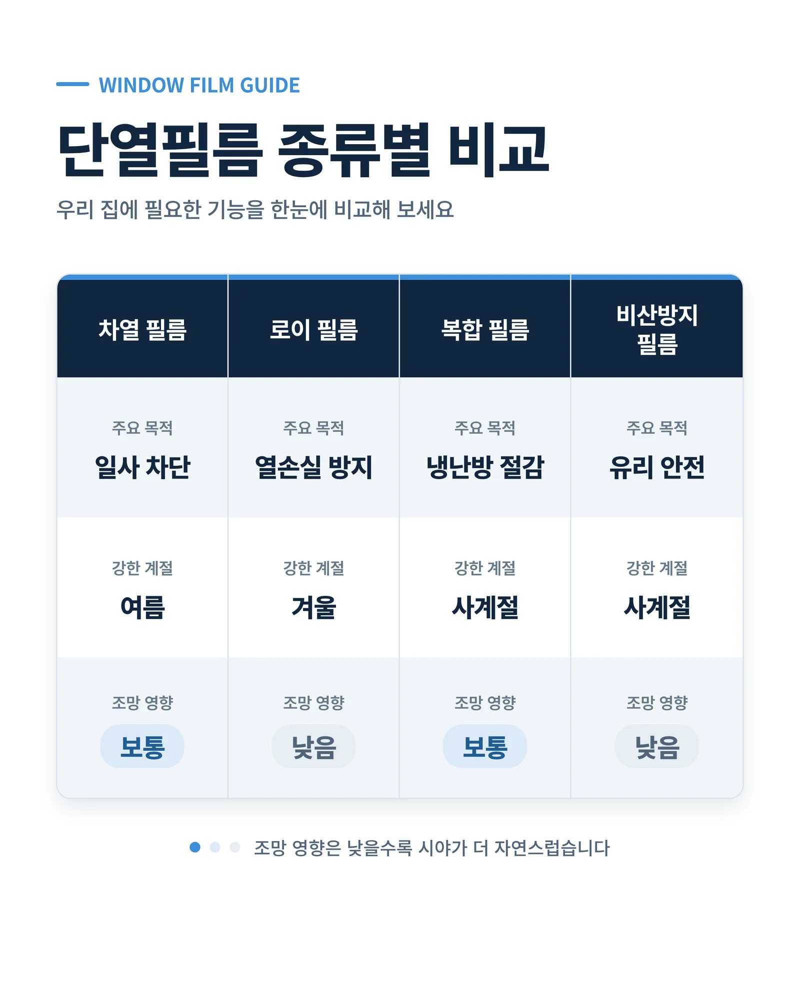 단열필름 종류별 비교 인포그래픽: 차열·로이·복합·비산방지 필름 비교표