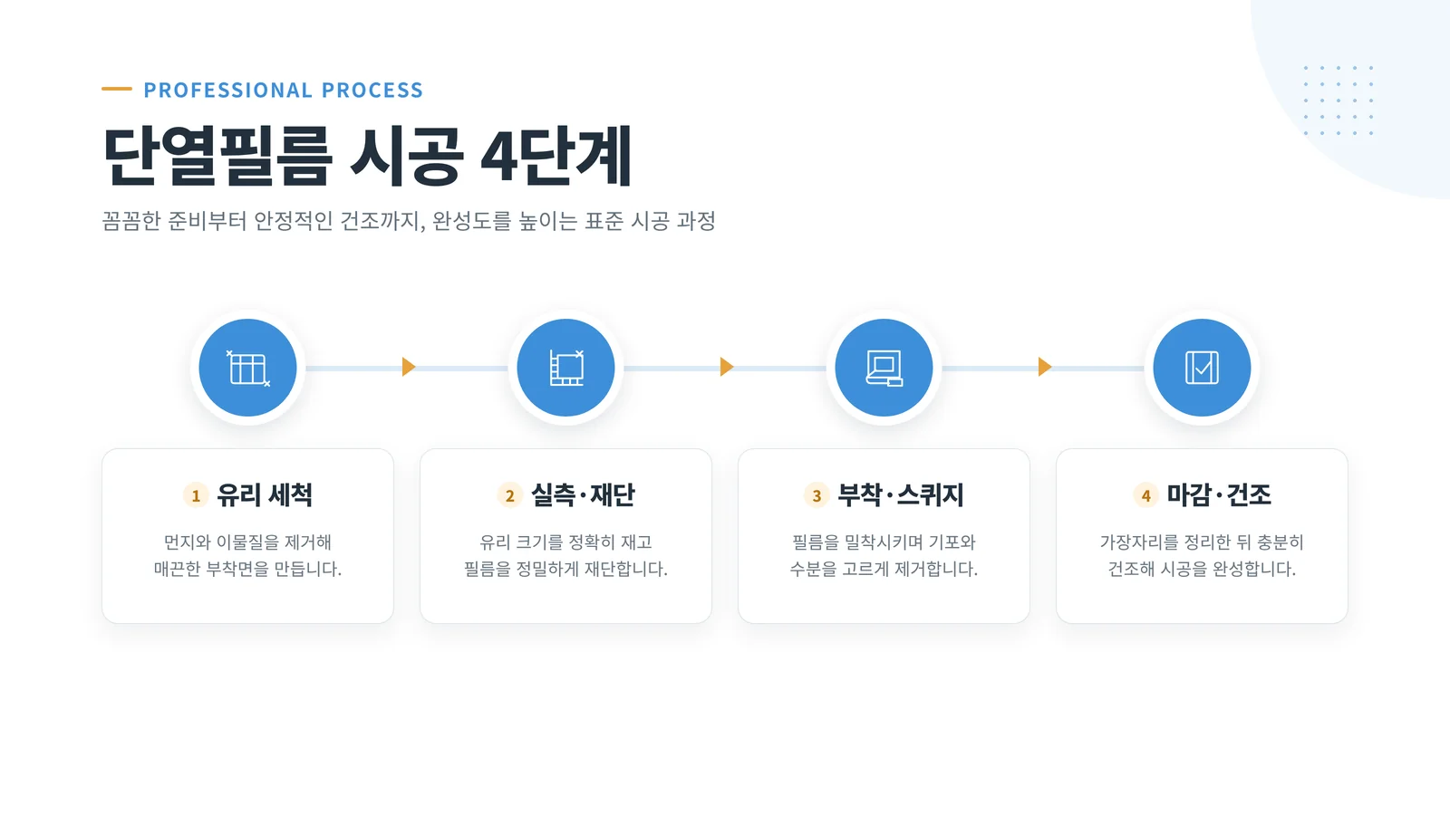단열필름 시공 4단계 인포그래픽: 유리 세척, 실측·재단, 부착·스퀴지, 마감·건조